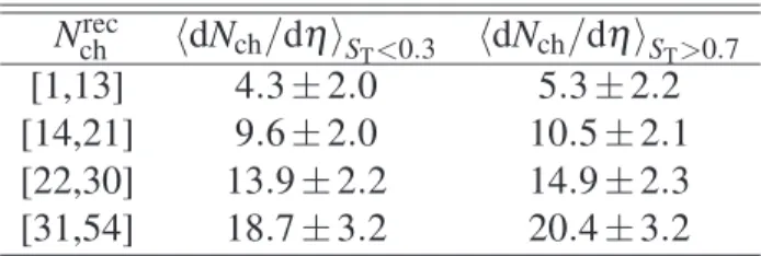 Table 1: Intervals of N ch rec and corresponding mid-rapidity h dN ch /dη i with | η | &lt; 1.2 and 0.13 &lt; p T &lt; 4.0 GeV/c for both sphericity ranges.