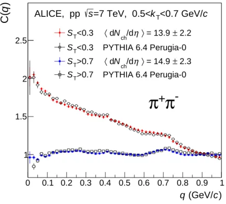 Figure 1: Opposite-sign pion pair correlation functions in data and PYTHIA simulations for high and low sphericity intervals