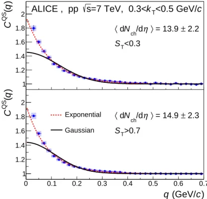 Figure 3: Comparison of exponential and Gaussian fit results for C QS (q) functions in spherical and jet-like events.