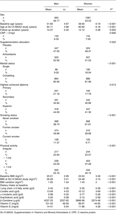 Table 1. Characteristics of the study population