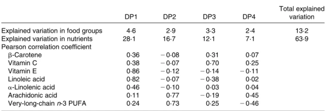 Table 2. Explained variations of nutrients and food groups by extracted dietary pattern (DP)* (n 2031)