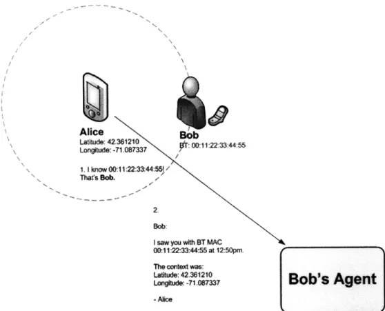 Figure 2-2:  Socially  mobile  collaborative  sensing.  Bob  has  shared his  MAC  address  with Alice