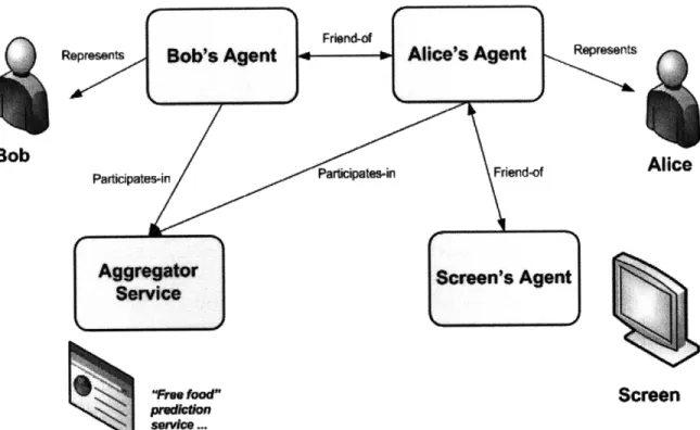 Figure 3-4:  Interaction between agents and  aggregators through relationships.