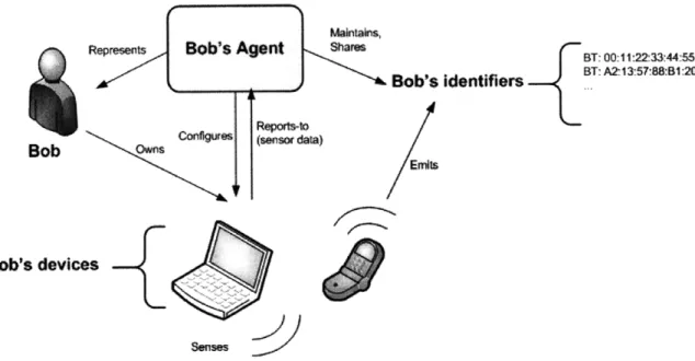 Figure  3-5:  Figure  detailing  the  relationship  between  agents,  identifiers,  sensors and  de- de-vices.