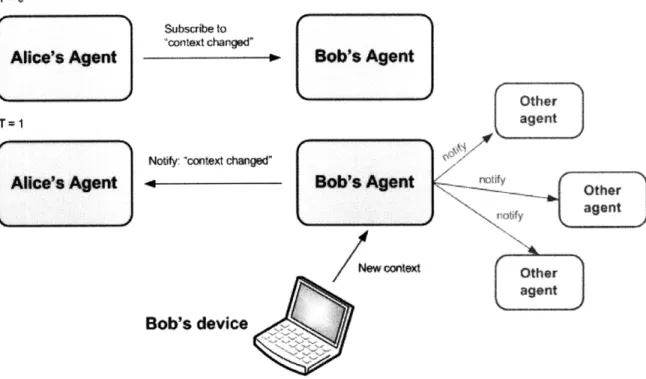 Figure 3-6:  Distributed eventing architecture.  Alice subscribes to Bob's  &#34;context changed&#34;
