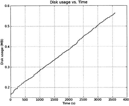 Figure 4-2:  Graph  showing size  of  the  agent's database  over  time  in the single  agent  sce- sce-nario.