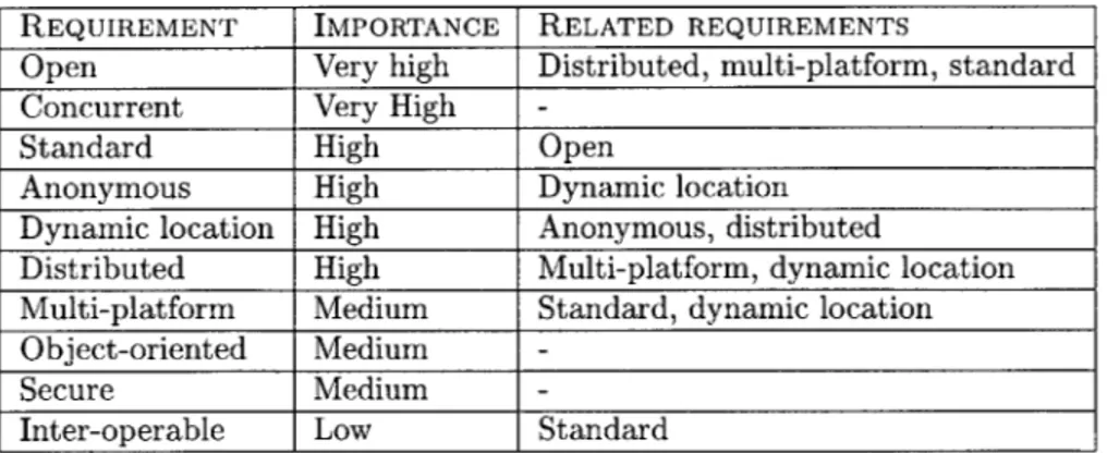 Table  2.1:  Requirements
