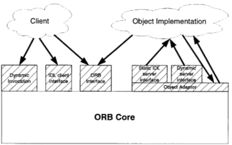 Figure  3-2:  The  structure  of Object  Request  Broker  interfaces