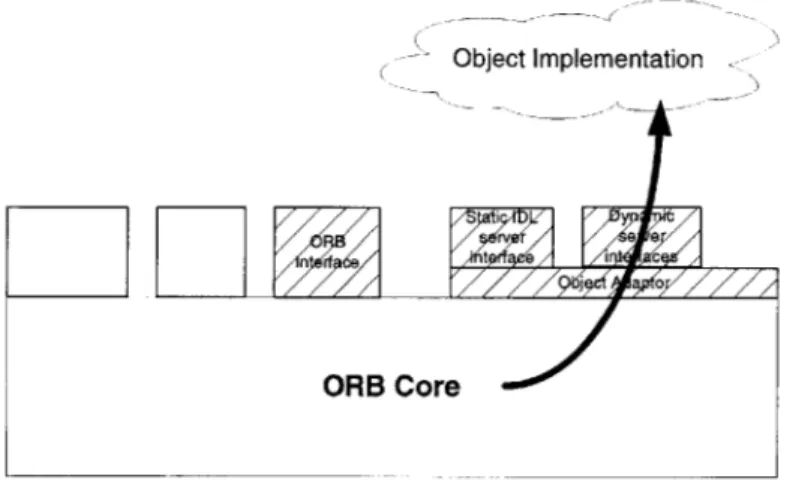 Figure  3-4:  An  Object  Implementation  Receiving  a  Request