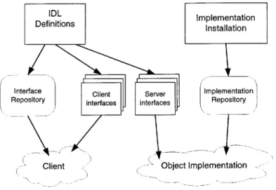 Figure  3-5  shows  how interface  and  implementation  information is  made  available to clients and  object  implementations