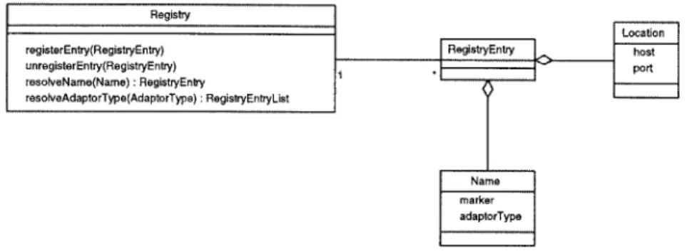 Figure  3-6:  The  Registry  pattern