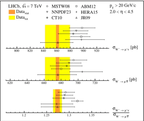 Figure 3: Summary of the W cross-section determinations. Measurements, represented as bands corresponding to the statistical (orange) and total (yellow) uncertainty, are compared to NNLO predictions for various parameterisations of the PDF s (black markers