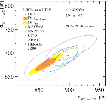 Figure 4: Two-dimensional plot of the measured (total (yellow) and excluding the luminosity (orange) uncertainty) W + and W − cross-sections compared to NNLO predictions for various parameterisations of the PDF s (coloured markers)