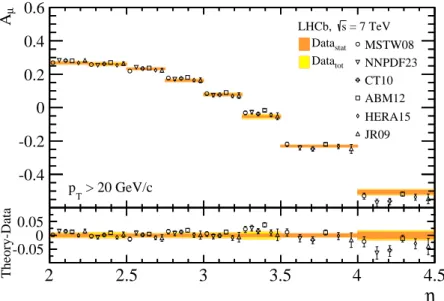 Figure 7: Lepton charge asymmetry in bins of muon pseudorapidity. Measurements, represented as bands corresponding to the statistical (orange) and total (yellow) uncertainty, are compared to NNLO predictions for various parameterisations of the PDF s (blac