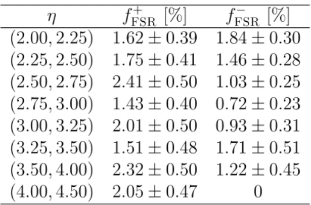 Table 3: Inclusive cross-section for W + and W − boson production in bins of muon pseudorapidity.