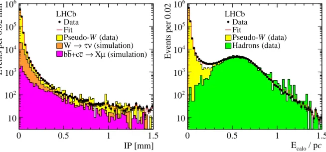 Figure 1: Fit to (left) the impact parameter distribution and (right) the relative energy deposition in the calorimeters