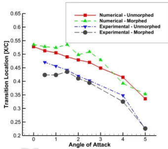 Fig. 14. Comparison between numerical and IR experimental transition detection for the station located at 40% of the span, for the un-morphed and morphed wings of cases C68–C73.