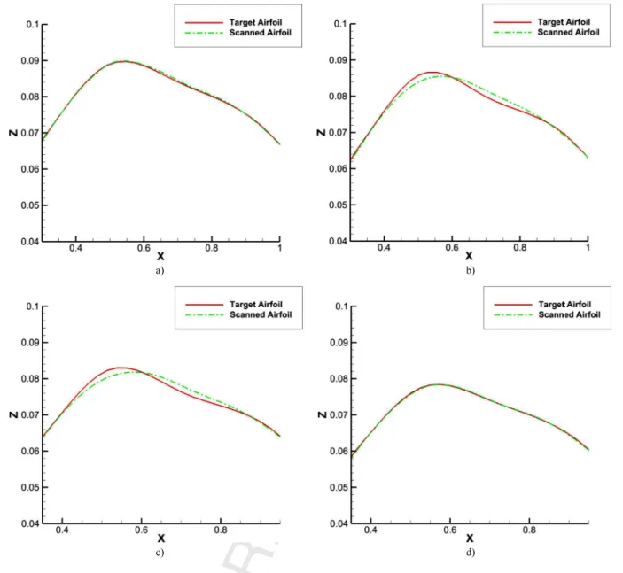 Fig. 7. Comparisons between the upper surface skin shapes of the target airfoil and of the scanned airfoil, at four stations along the wingspan: Y = 0 