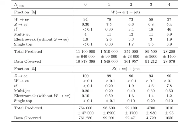 Table 4 The contribution of signal and background from various sources, expressed as a fraction of the total number of expected events for the W (→ µν) + jets and Z (→ µµ) + jets selection as a function of jet multiplicity N jets together with the total nu