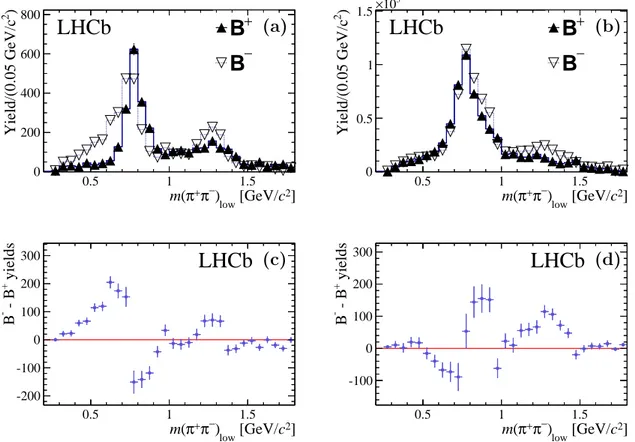 Figure 4: Projections in bins of the m(π + π − ) low variable of (a, b) the number of B − and B + signal events and (c, d) their difference for B ± → π ± π + π − decays