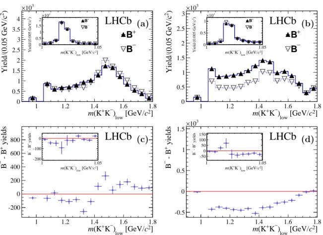 Figure 6: Projections in bins of the m(K + K − ) low variable of (a, b) the number of B − and B + signal events and (c, d) their difference for B ± → K ± K + K − decays