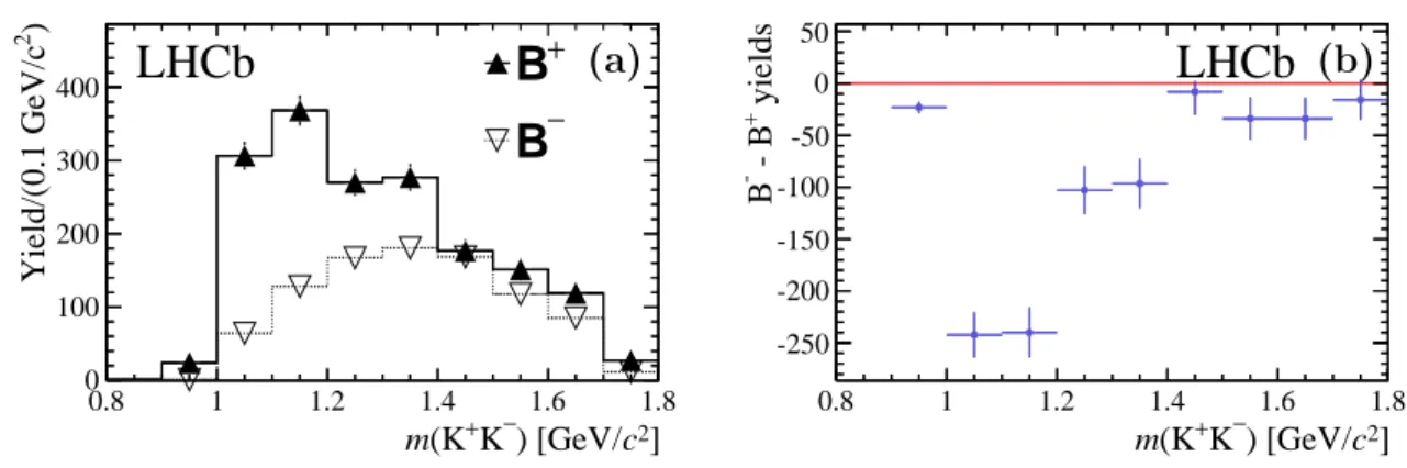 Figure 7: Projections in bins of the m(K + K − ) variable of (a) the number of B − and B + signal events and (b) their difference for B ± → π ± K + K − decays