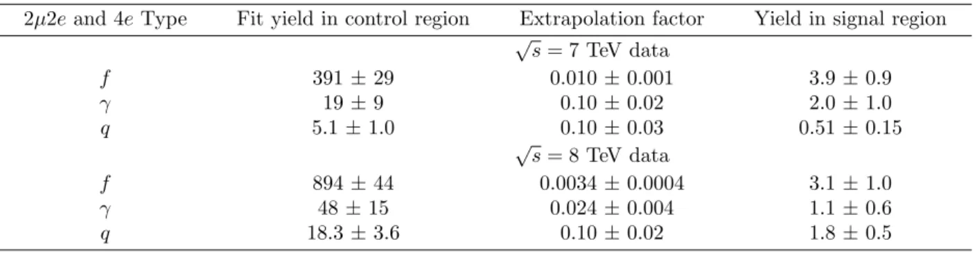 Table 6: The fit results for the 3` + X control region, the extrapolation factors and the signal region yields for the reducible