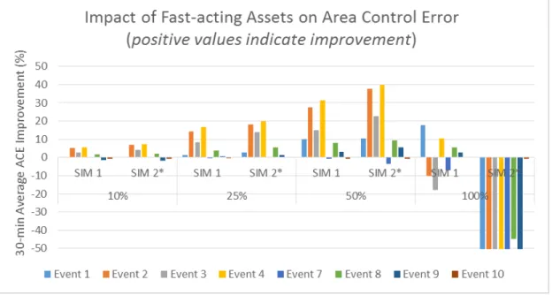 Figure 1: Comparison of improvements in Area Control Error (ACE) for simulated events 