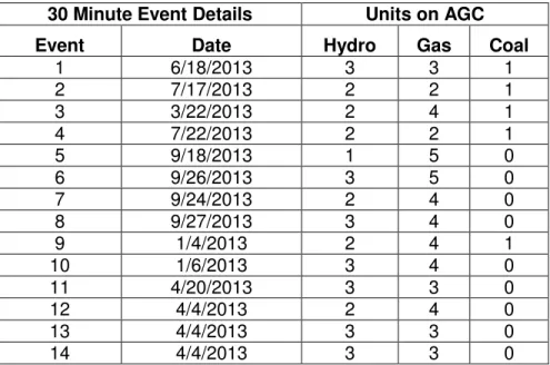 Table 1: Recorded events used for individual asset performance analysis 