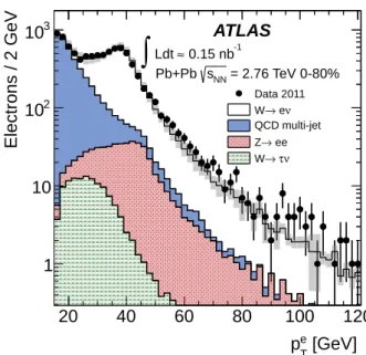 Fig. 4 Electron transverse momentum distribution in the data (points).