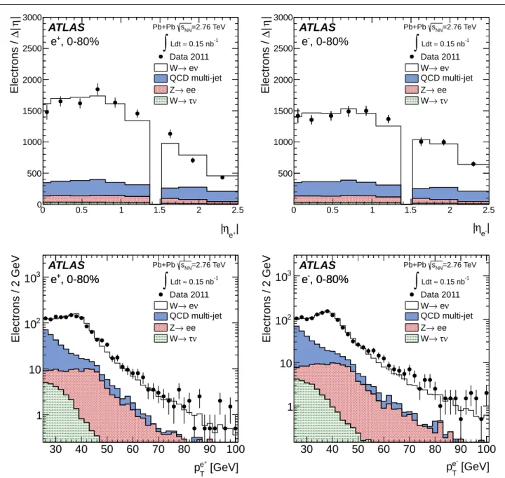 Fig. 5 Measured electron absolute pseudorapidity (top) and transverse momentum (bottom) distributions for W + → e + ν e (left) and W − → e − ν ¯ e (right) candidates after applying the complete set of selection requirements in the fiducial region, p e T &g