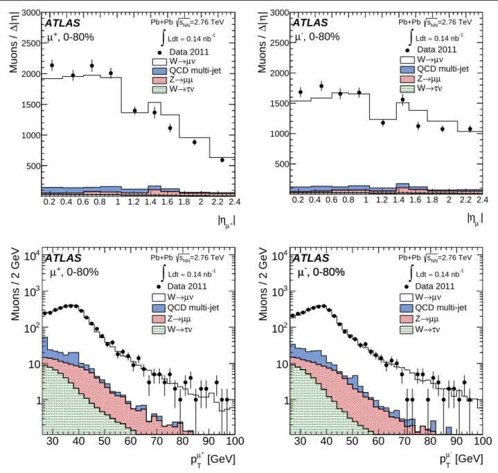 Fig. 2 Measured muon absolute pseudorapidity (top) and transverse momentum (bottom) distributions for W + → µ + ν µ (left) and W − → µ − ν ¯ µ (right) candidates after applying the complete set of selection requirements in the fiducial region, p µ T &gt; 2