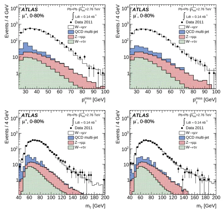 Fig. 3 Measured missing transverse momentum (top) and transverse mass (bottom) distributions for W + → µ + ν µ (left) and W − → µ − ν ¯ µ (right) candidates after applying the complete set of selection requirements in the fiducial region, p µ T &gt; 25 GeV