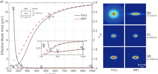 Fig. 1. In (a), the effective mode area and effective index (n e f f ) of the fundamental quasi- quasi-TE mode is plotted for λ = 1550 nm for varying waveguide core width a core thickness of 220 nm