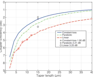 Fig. 5. Coupler efficiency as a function of the taper length with a 4.9 µ m MFD fiber using a 3D FDTD simulation and measured efficiency for 15 µm long tapers.