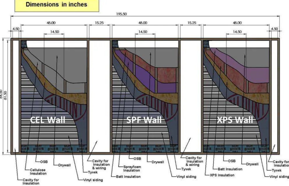 Figure 1. Schematic of three residential wood-frame wall test specimens installed side-by-side in the FEWF 