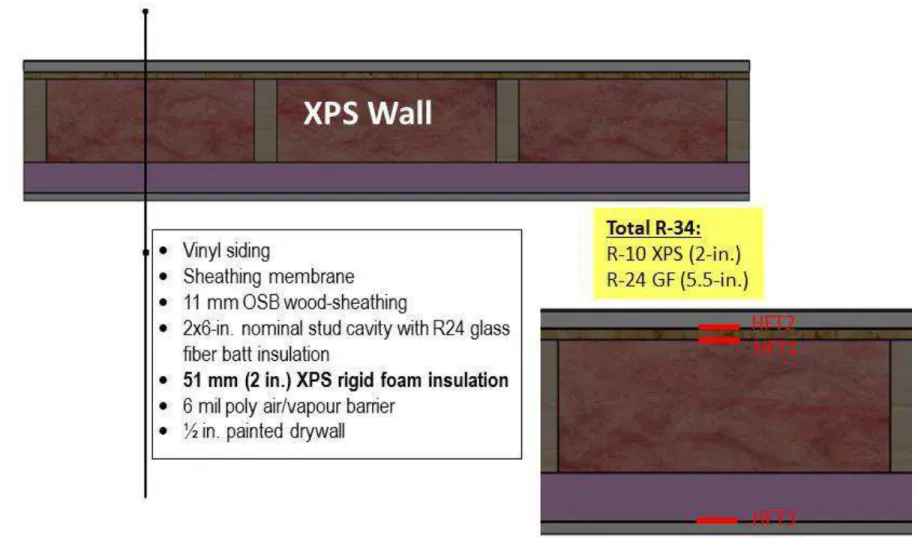 Figure 2. Horizontal cross-section through XPS Wall assembly showing locations of Heat Flux Transducers, HFTs (Wal-4) 