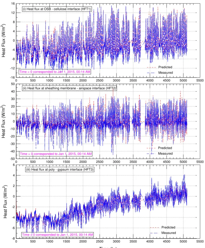 Figure 7. Cellulose fibre wall (CEL Wall)  ─  Comparison between predicted and measured heat  fluxes at airspace interface: (i) OSB - cellulose; (ii) sheathing membrane - airspace; (iii) 