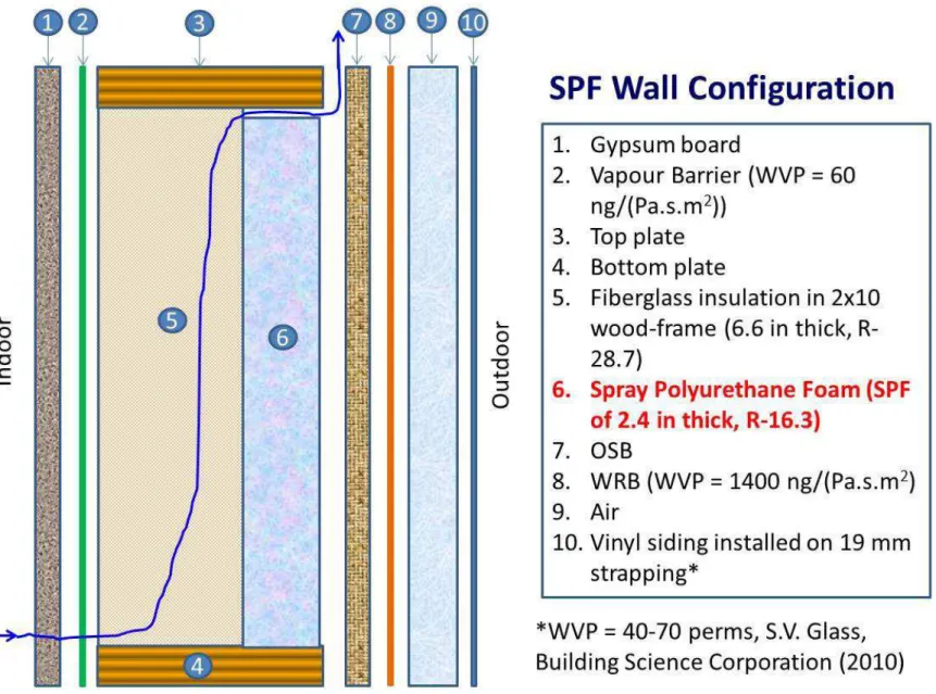 Figure 10. Schematic of the wall assembly configuration with Spray Polyurethane Foam (SPF) insulation showing different component  layers and assumed path of air flow through assembly (SPF Wall) 