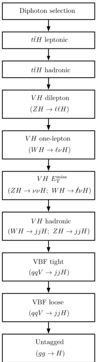 FIG. 3. Illustration of the order in which the criteria for the exclusive event categories are applied to the selected diphoton events