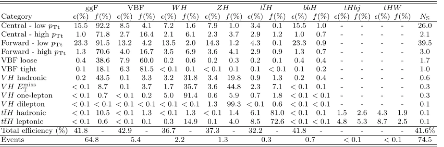 TABLE II. Signal efficiencies , which include geometrical and kinematic acceptances, and expected signal event fractions f per production mode in each event category for √