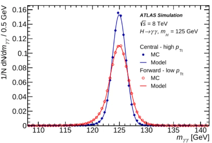 FIG. 8. Distributions of diphoton invariant mass m γγ in a sample of Higgs boson events generated with m H = 125 GeV at √