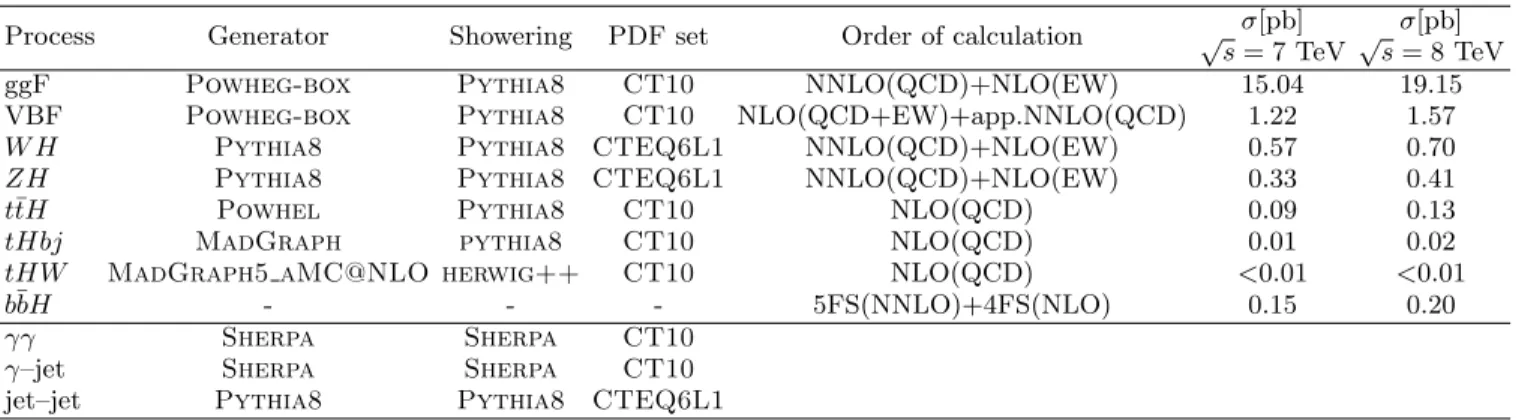 TABLE I. Summary of event generators and PDF sets used to model the signal and the main background processes