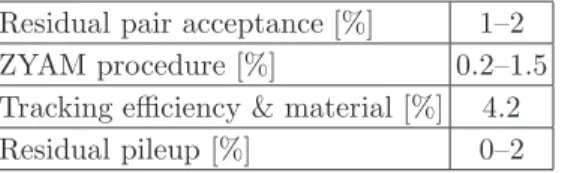 TABLE III: Summary of relative systematic uncertainties for Y (∆φ), Y corr (∆φ) and Y sub (∆φ).