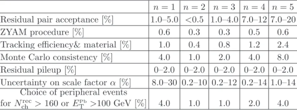 FIG. 5: The per-trigger yield distributions Y corr (∆φ) and Y recoil (∆φ) for events with N ch rec ≥ 220 in the long-range region