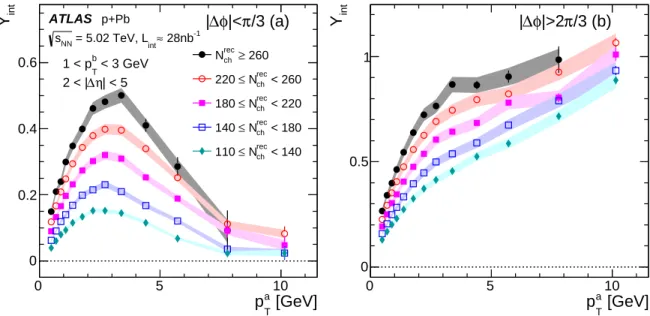 FIG. 6: Integrated per-trigger yields Y int as a function of p a T for 1 &lt; p b T &lt; 3 GeV, for events in various N ch rec ranges on (a) the near-side and (b) the away-side