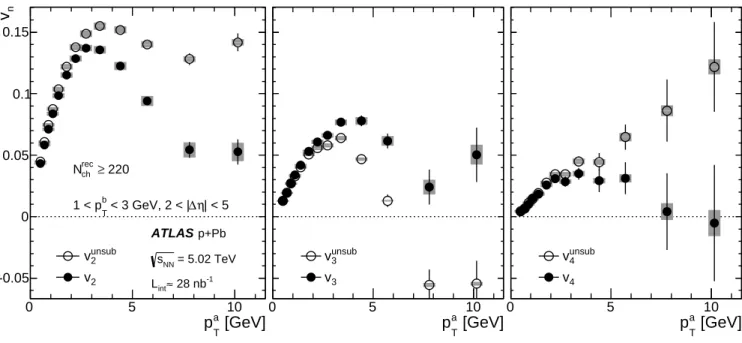 Figure 7 also shows (solid lines) the recoil component estimated from the low event-activity class (E T Pb &lt; 10 GeV) via the rescaling procedure discussed in Sec