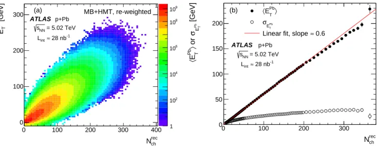 FIG. 2: (a) Correlation between E Pb T and N ch rec in MB+HMT events. (b) The mean  E T Pb