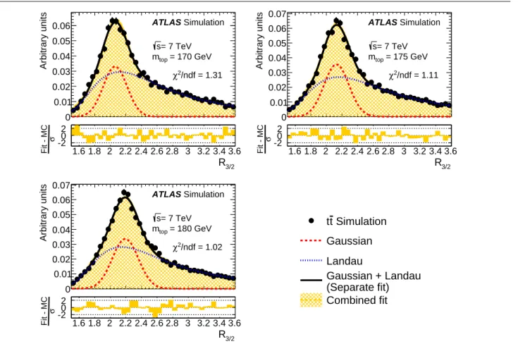 Fig. 3 Templates for the R 3/2 distribution for t ¯ t MC simulation using top-quark mass values of 170.0, 175.0 and 180.0 GeV, respectively