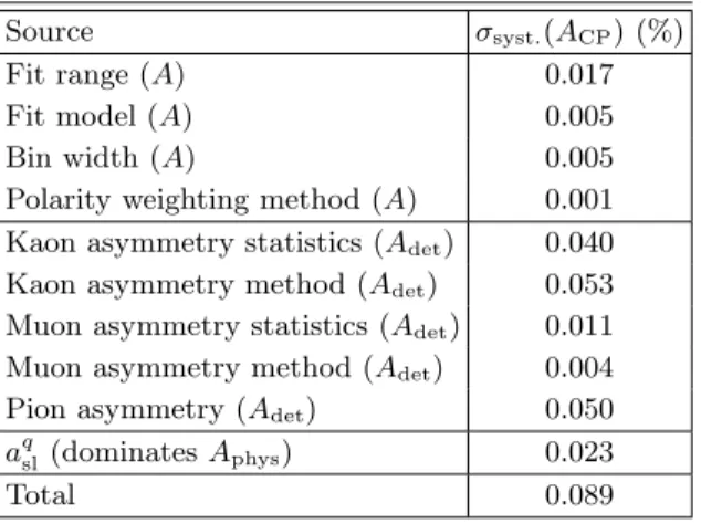TABLE I: Breakdown of the different sources of systematic uncertainty on the final A CP measurement, including  contri-butions from the raw asymmetry A, from the kaon, muon, and pion inputs to the detector correction A det , and from the physics asymmetry 
